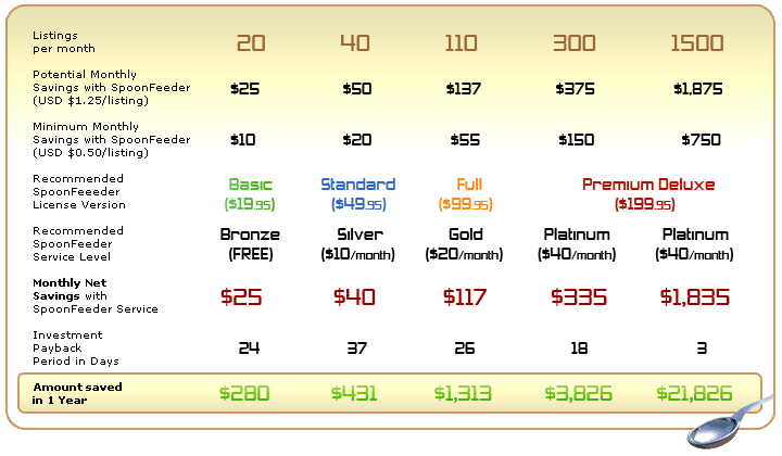 Calculate your savings with SpoonFeeder Software!